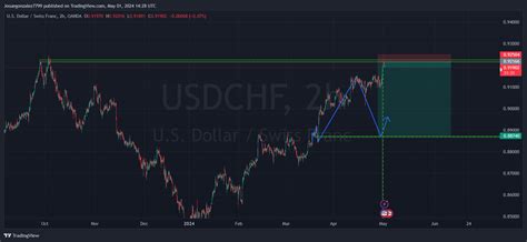 Oanda Usdchf Chart Image By Josuegonzalez7799 — Tradingview