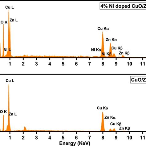 Energy Dispersive X Ray Spectra Of Pure And 4 Wt Ni Doped Cuozno Download Scientific Diagram