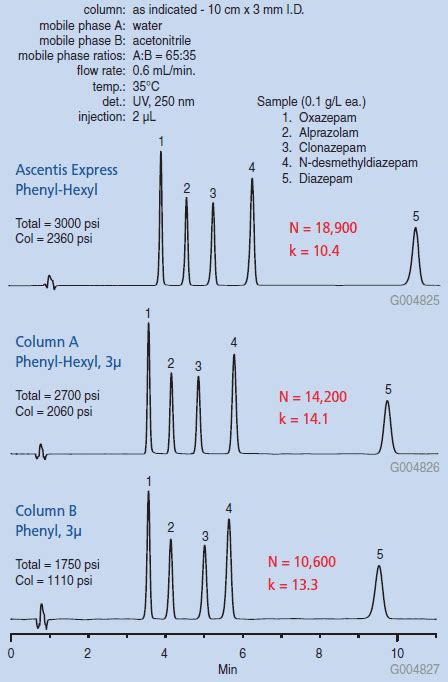 Ultra High Performance Liquid Chromatography UHPLC With The Ascentis