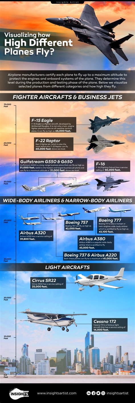 Visualizing How High Different Planes Fly | Visual Content