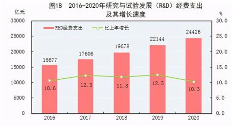 中国成2020唯一经济正增长主要经济体，年科研投入远超gdp增速 腾讯新闻