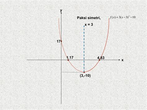 Lakar Graf Fungsi Kuadratik PPT