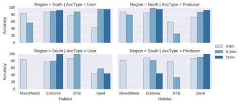 User S And Producer S Accuracies According To Region Figure