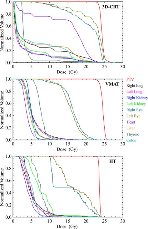 The Dose Volume Histograms DVH Of The PTV And Organs At Risk OAR