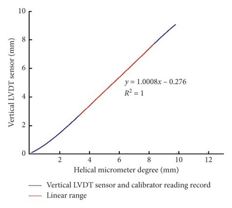 LVDT sensor calibration data. (a) Horizontal LVDT sensor calibration ...