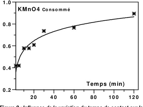 Figure 1 From Action Oxydative Du Permanganate De Potassium Sur La