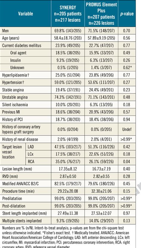 Table 1 From A Randomised Comparison Of Biodegradable Polymer And