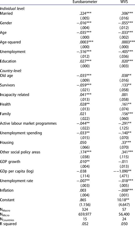 Social Spending Branches And Life Satisfaction 1980 2012 Country And