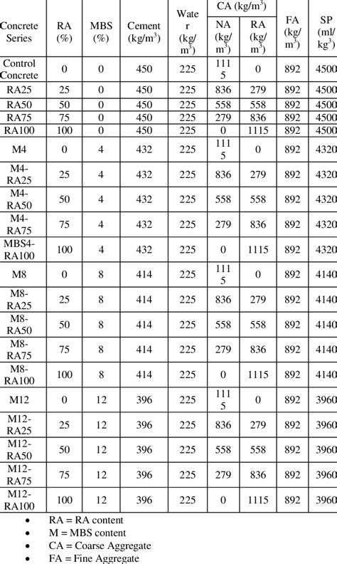 Mix Proportions For Concrete Mix Download Table