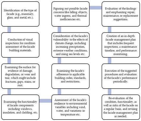 Sustainability Free Full Text Climate Change Impacts On Facade