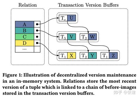 Vldb 2022 Memory Optimized Multi Version Concurrency Control For Disk Based Database Systems 知乎