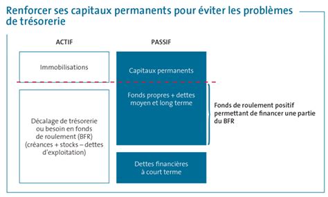 Comment Renforcer Ses Fonds Propres France Active