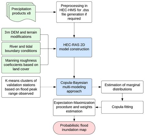 NHESS Probabilistic Flood Inundation Mapping Through Copula Bayesian