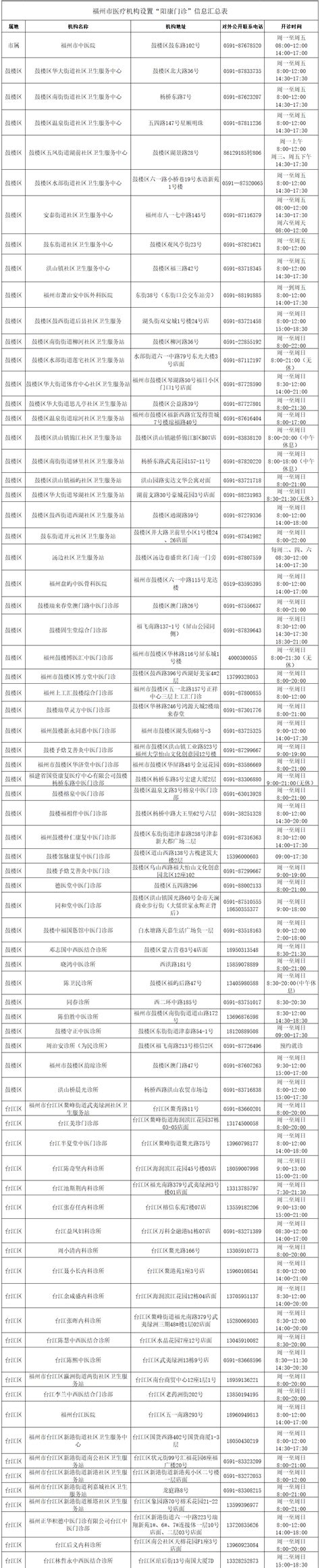 福州多家医院开设“阳康”门诊助患者康复 便民资讯 福建省医疗保障局