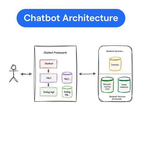 Chatbot Architecture Process Types And Best Practices