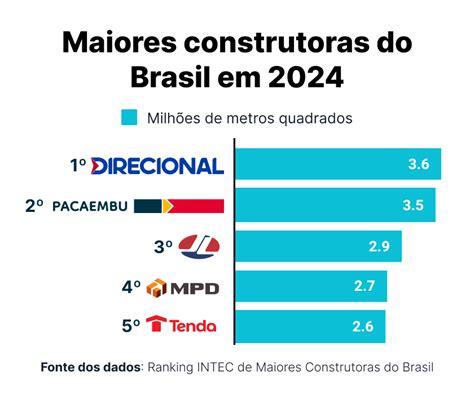 Veja O Ranking Das Maiores Construtoras Do Brasil Intec