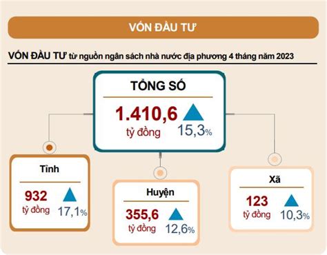 Báo cáo tình hình kinh tế xã hội tháng 4 năm 2023 tỉnh Phú Thọ