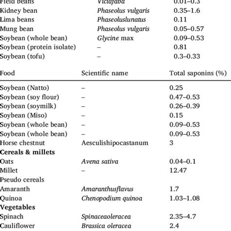 PDF Saponins A Concise Review On Food Related Aspects Applications