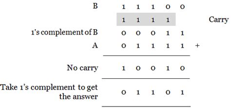 Arithmetic Operation Of Binary Numbers