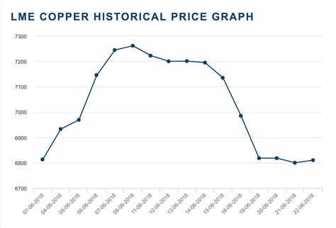 Lme Shfe Copper Prices Trend Down In March Steel