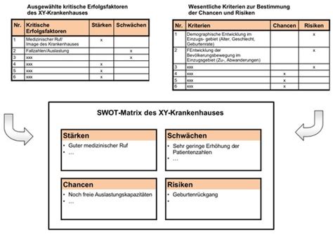 Swot Analyse Karteikarten Quizlet