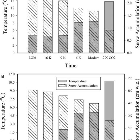 Annual Mean Temperature And Snow Accumulation Averaged Over A 60105 Download Scientific