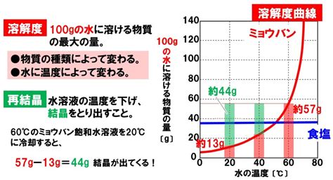 中1理科「溶解度のグラフ」グラフの見方と再結晶の計算 中学生のための基礎学習サイト「pikuu」