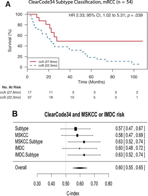 Molecular Subtypes Improve Prognostic Value Of International Metastatic Renal Cell Carcinoma