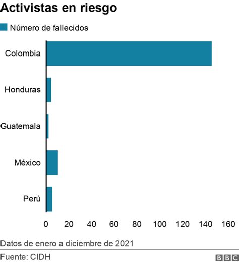 Cuáles son los países de América Latina más peligrosos para defender los Derechos Humanos