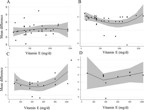 Non Linear Dose Response Effects Of Vitamin E Dosages Mg D On A