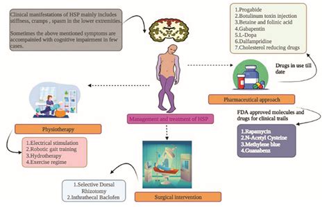 Hereditary Spastic Paraplegia Neuropedia