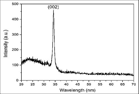 Xrd Pattern Of Synthesized Zno Thin Film Download Scientific Diagram