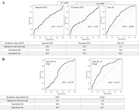 Segmental Evaluation Of Predictive Value Of Left Atrial Epicardial