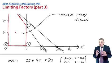 Linear Programming Maximum Contribution Acca Performance Management