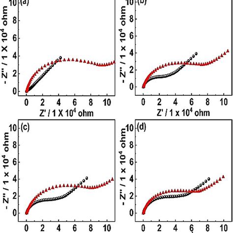 Nyquist Plots Measured At A Bare Pt Electrodes Lubpt Modified With