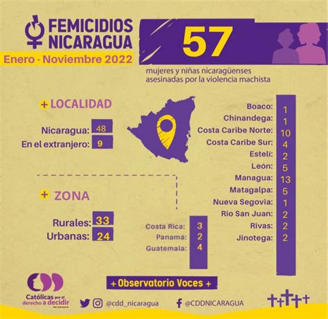 Reportan 57 víctimas de femicidios en 11 meses en Nicaragua Artículo 66