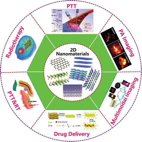 A Scheme To Illustrate 2d Nanomaterials Including Graphene Transition Download Scientific