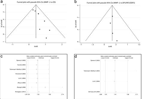 Funnel Plots And Sensitivity Analyses Of The Meta Analysis Funnel