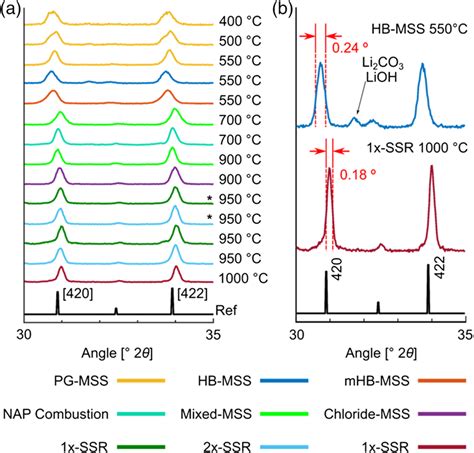 XRD Patterns Of LLZTO From A The Various Powder Samples Investigated