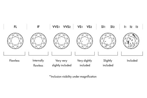 What is A Diamond Clarity Chart?