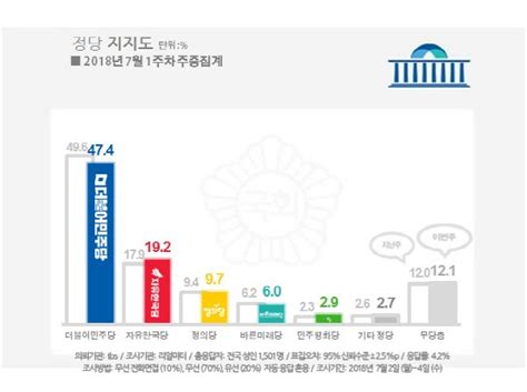 문 대통령·민주당 지지율 동반 하락 네이트 연예