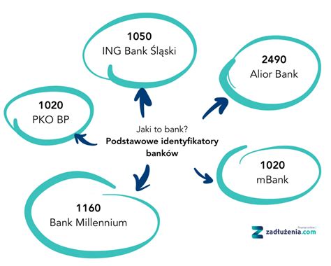 Jaki To Bank Sprawd Po Numerze Konta Identyfikacja Konta