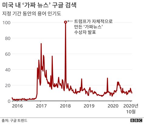 미국 대선 트럼프는 어떻게 세상을 변화시켰나 Bbc News 코리아