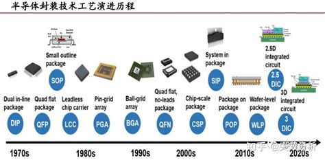 半导体制造工艺中的封装技术详解 知乎