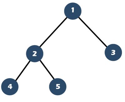 Full Binary Tree vs. Complete Binary Tree