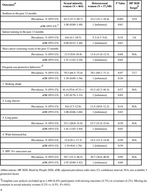 Table 2 From Skin Cancer Risk Factors And Screening Among Sexual Minority And Heterosexual Women