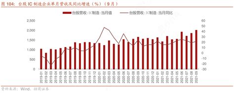 如何评价台股ic制造企业单月营收及同比增速（）（9月）这个问题行行查行业研究数据库