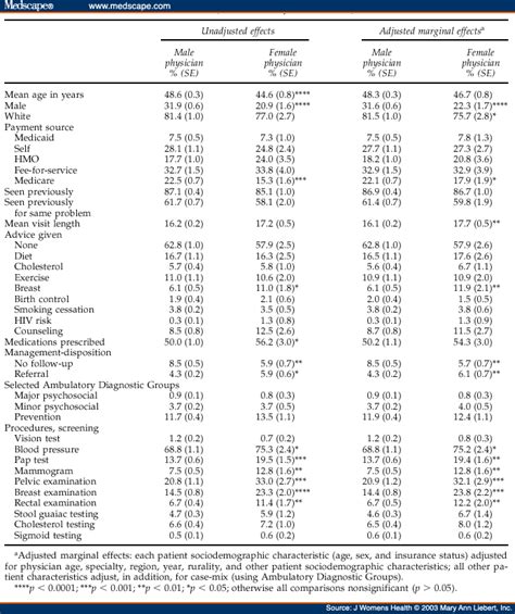 Physician Gender Patient Gender And Primary Care