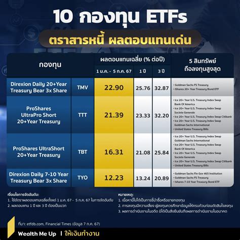 1o กองทุน Etfs ตราสารหนี้ ผลตอบแทนเด่น Wealth Me Up