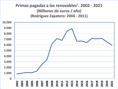 Las renovables en España han recibido 100 000 millones